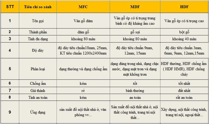 Bảng phân biệt MFC và MDF dễ dàng